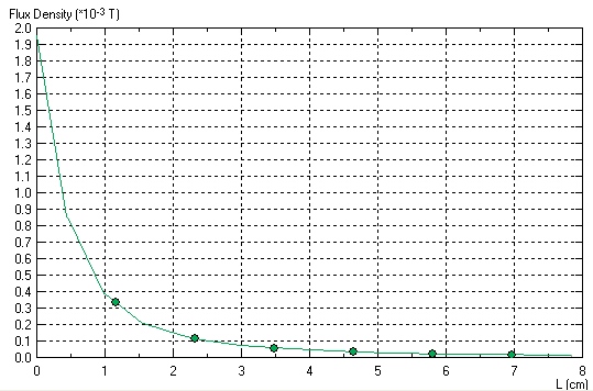 Graph of flux